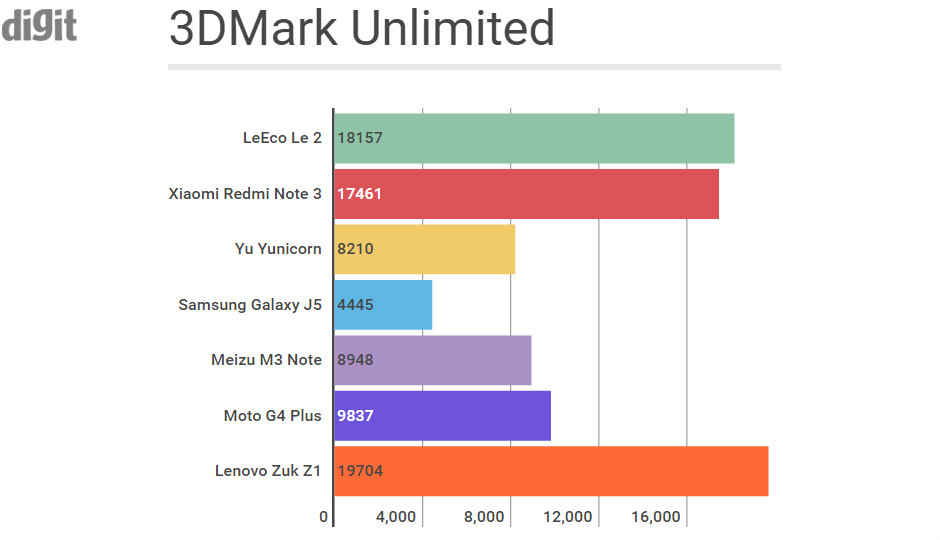 LeEco Le 2 vs the competition: Benchmark comparison LeEco Le 2 vs the competition: Benchmark comparison