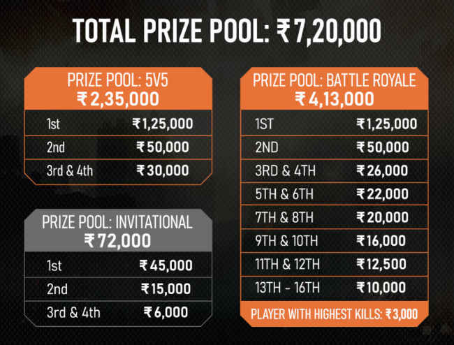 This is the prize pool distribution for Nodwin Gaming's Call of Duty: Mobile tournament