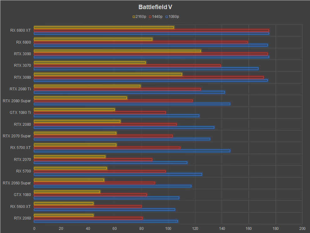 AMD Radeon RX 6800 XT Review Battlefield V