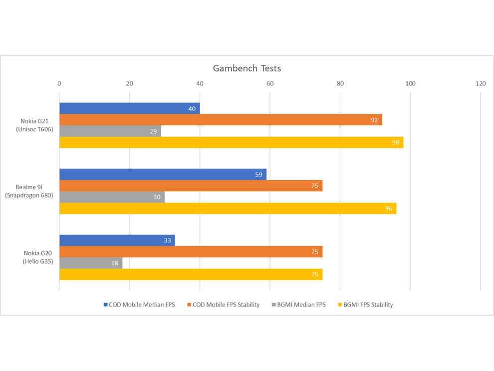 Nokia G21 Performance review