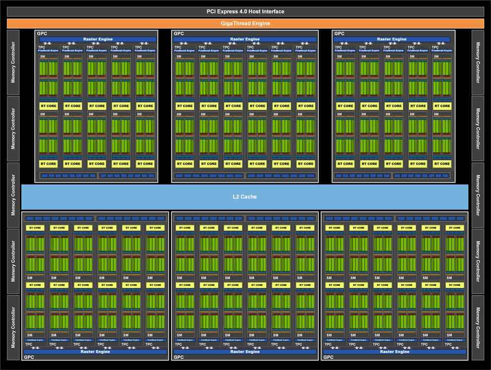 NVIDIA GeForce RTX 3080 Graphics cards Ampere GPU block diagram