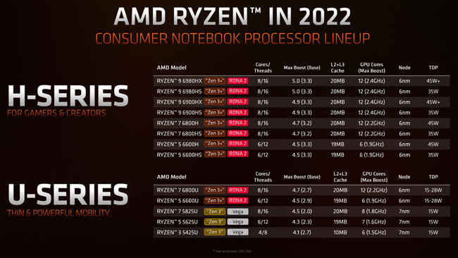 AMD Ryzen 6000 Mobile Processors List RNDA 2 ZEN 3+