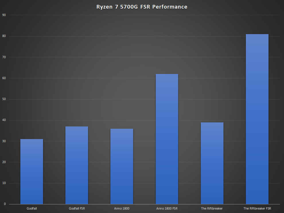 AMD Ryzen 7 5700G Review FSR Performance