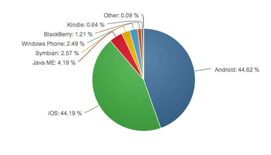 iOS users 7x more active online compared to Android users