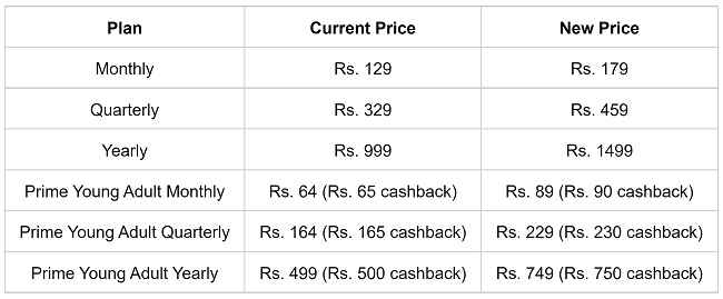 Get  Prime Subscription at Just Rs 499 Per Year