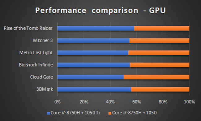 Intel Core i7 + 1050 Ti vs Intel Core i7 + 1050