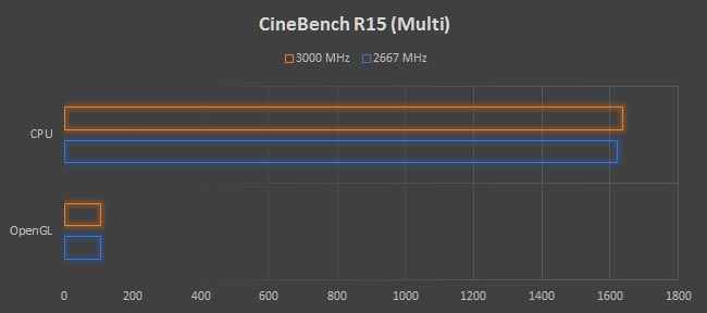 AMD RYZEN 7 1800X RAM Overclock CineBenchR15