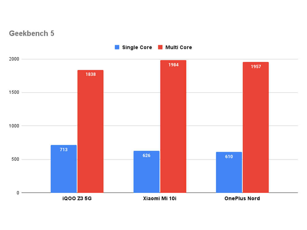 iQOO Z3 5G performance