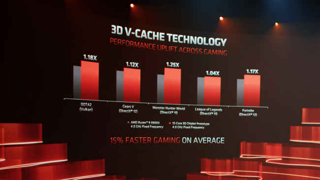 AMD 3D V-Cache gaming performance improvement of 15 per cent