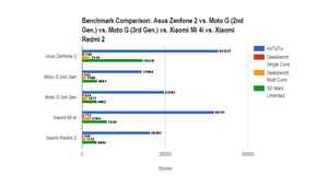 Moto G (3rd Gen) క్విక్ రివ్యూ: పెర్ఫార్మన్స్ మరియు కెమెరా