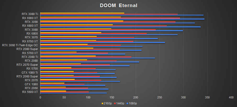 50 Game Benchmark: RTX 3080 12GB vs. RX 6900 XT