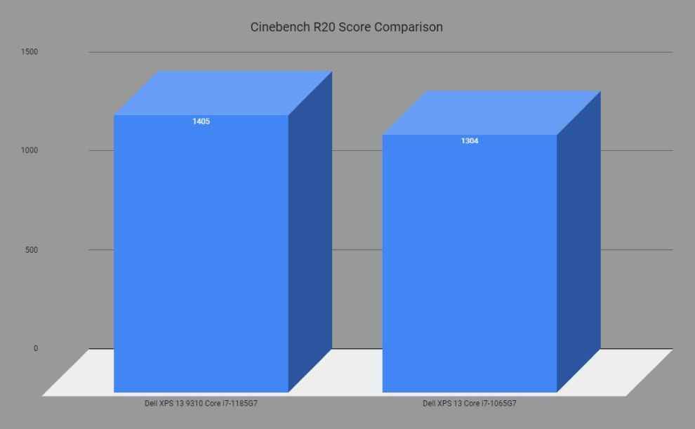 Dell XPS 13 9310 Cinebench R20 comparison