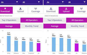 ഏറ്റവും കുറഞ്ഞ വേഗതയിൽ റിലയൻസിന്റെ  ജിയോ ,മുന്നിൽ നിൽക്കുന്നത് ?