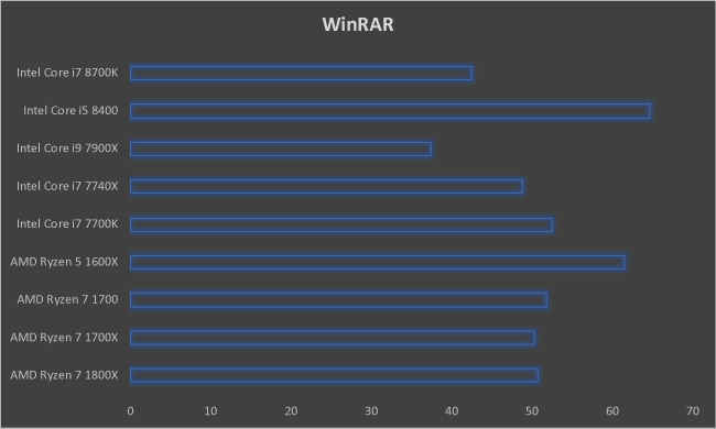 Intel Core i7 8700K WinRAR