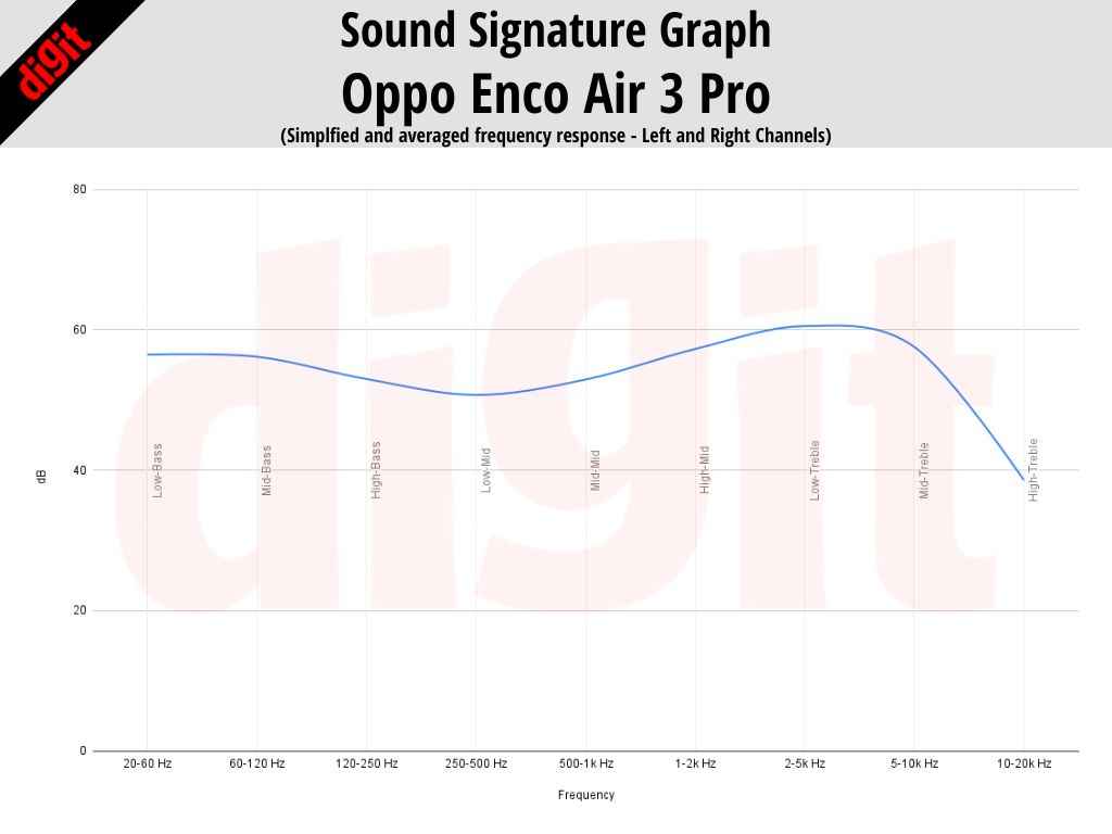 OPPO Enco Air3 Pro Sound Review