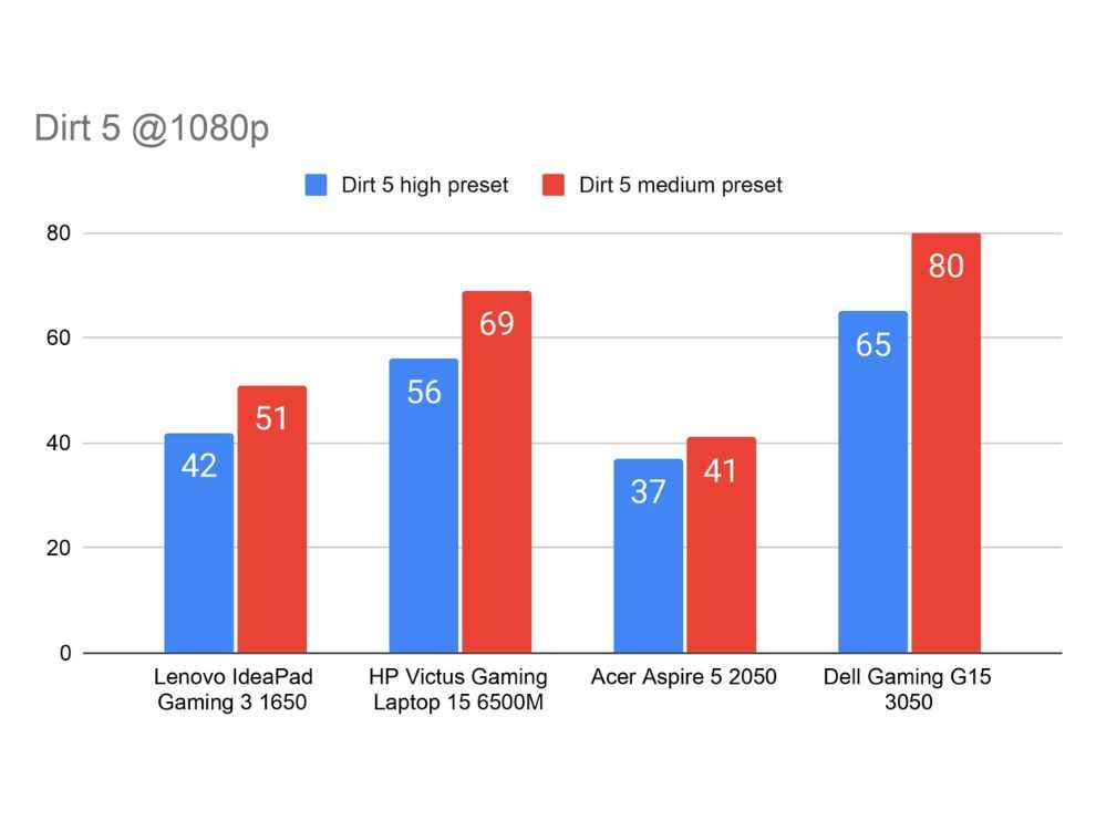 Budget Gaming Laptop GPU Comparison Test Dirt 5