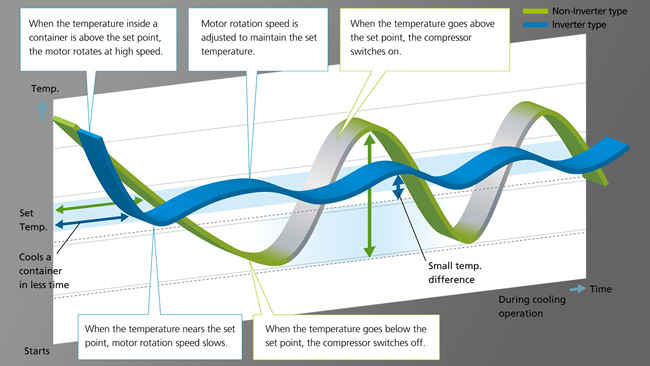 Inverter AC vs Non-Inverter AC