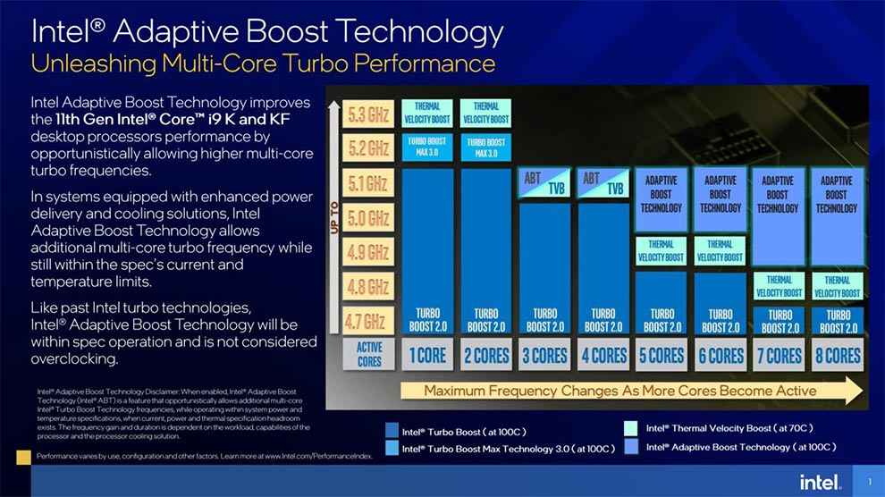 Intel 11th Gen Rocket Lake Core i9-11900K Core i5-11600K Processor Adaptive Boost Technology