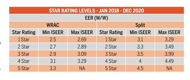 Latest BEE ISEER Energy Efficiency Rating for ACs