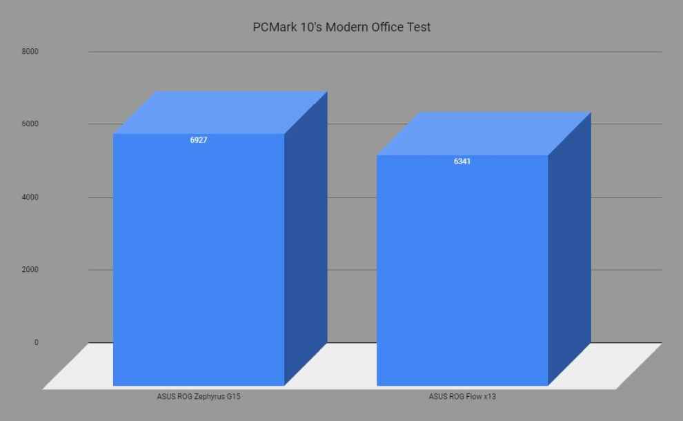ROG Zephyrus G15 PCMark 10 test comparison