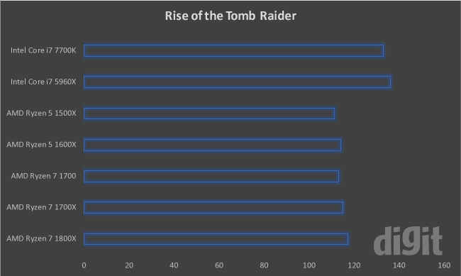 Ryzen benchmarks