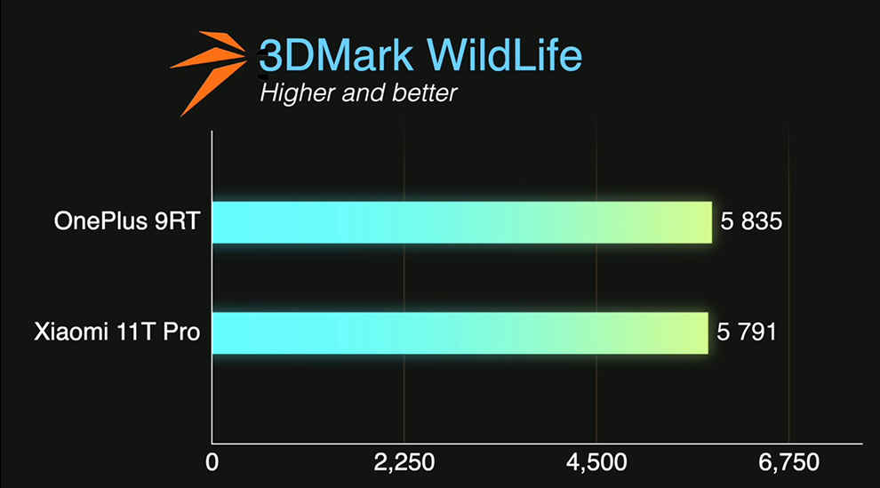 Xiaomi 11T Pro vs OnePlus 9RT: