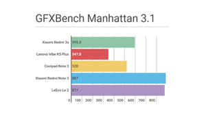 Xiaomi Redmi 3s v. competition: Performance comparison
