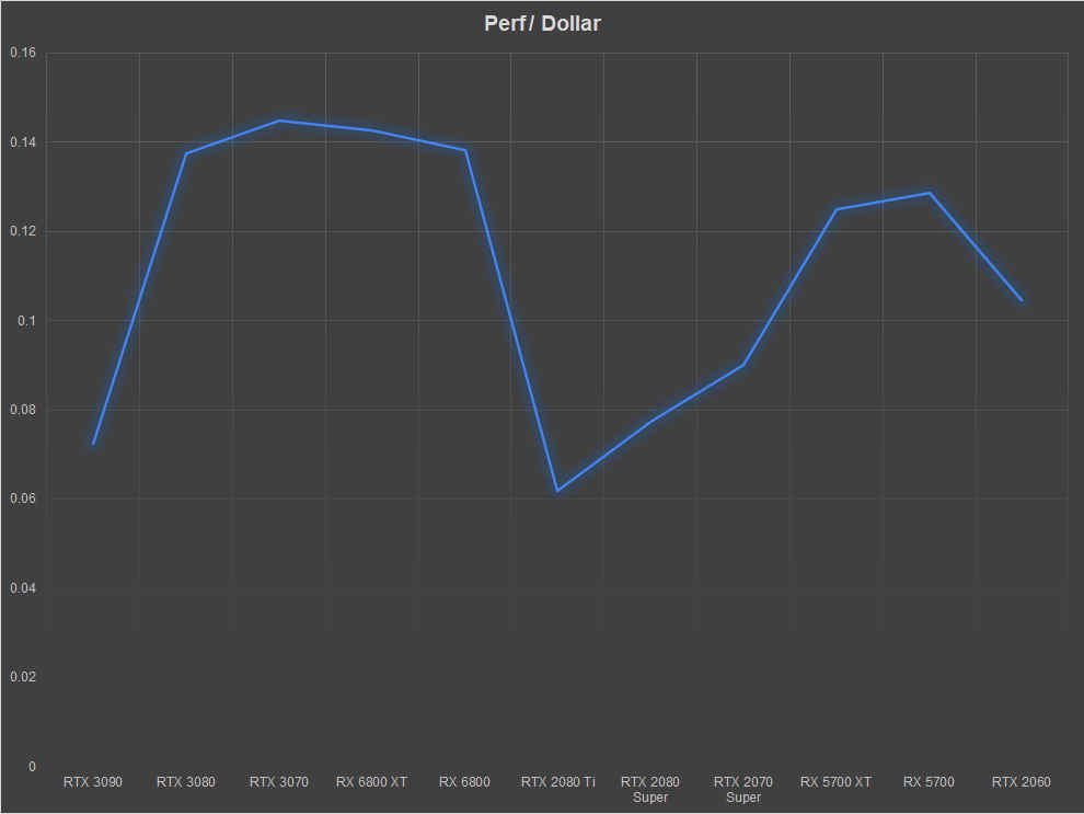 AMD Radeon RX 6800 XT Review Performance Per Dollar
