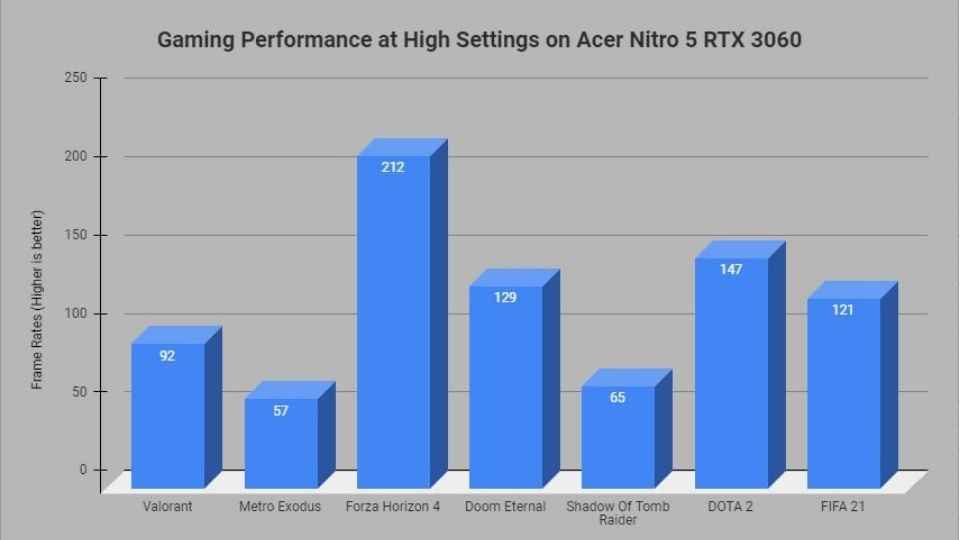 Acer Nitro 5 gaming performance