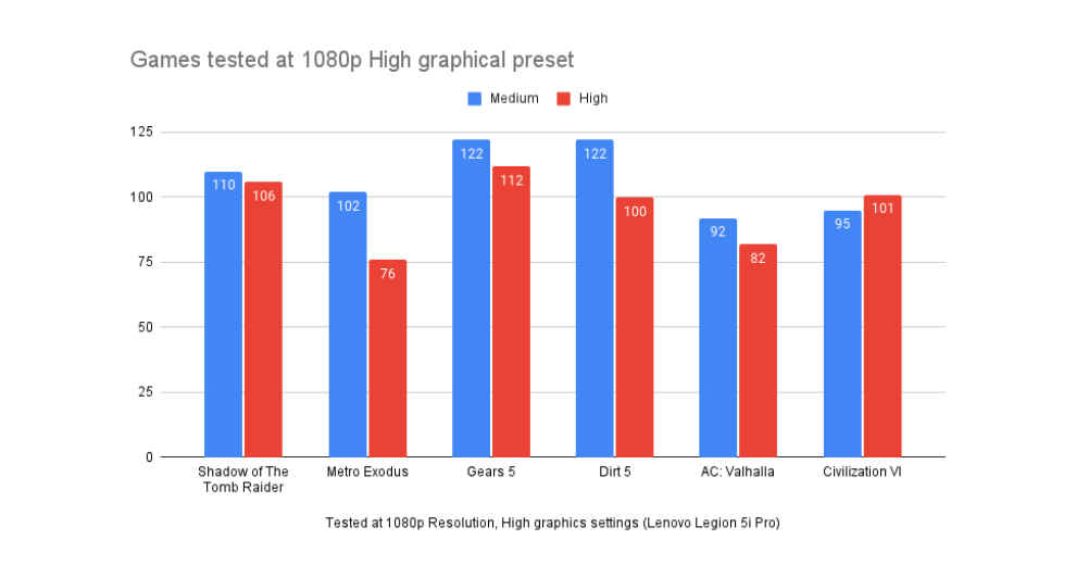 Lenovo Legion 5i Pro