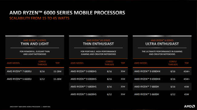 AMD unveils Ryzen 6000 mobile processors for thinner, lighter and power efficient laptops