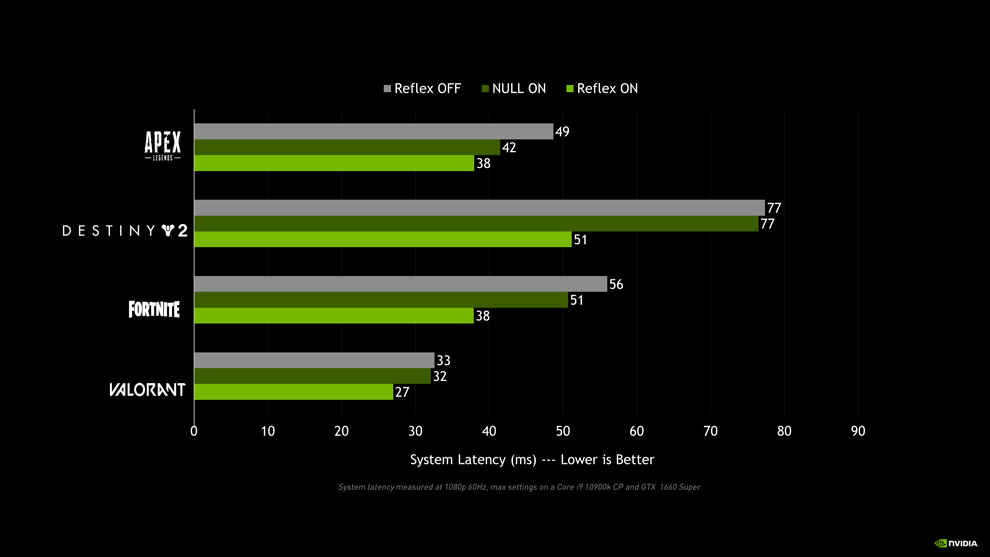 NVIDIA Reflex Performance impact in FPS Gaming Apex Legends Destiny 2 Fortnite Valorant