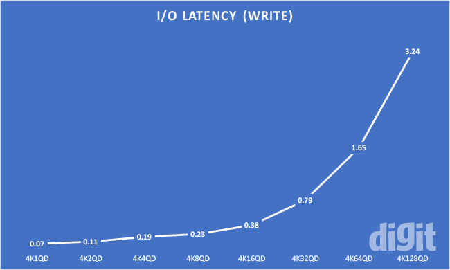 WD Blue SSD 250 GB Review Western Digital Latency