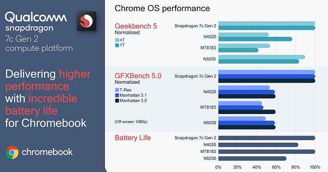 Qualcomm Snapdragon 7c Chromebook performance