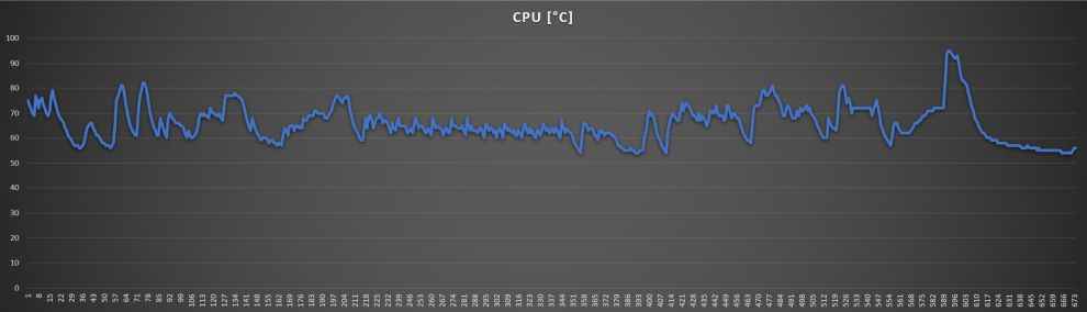 ROG Zephyrus G15 CPU Temp