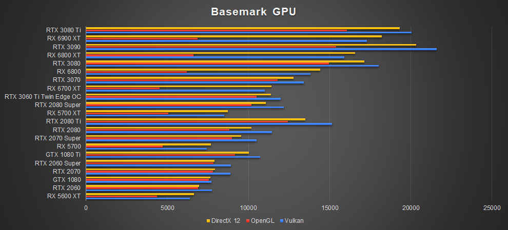 ZOTAC RTX 3080 Ti AMP Holo Basemark