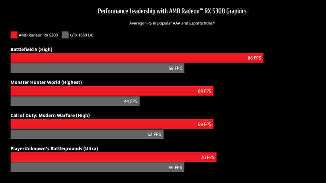 AMD Radeon RX 5300 vs NVIDIA GTX 1650 Performance