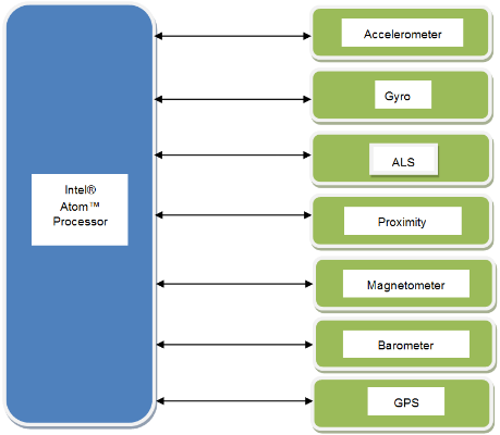 Best Practices for Developing Apps and Games for Intel Android Tablets