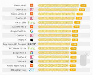 உங்கள் மூளையை பாதிக்கும் 10 அதிக ரேடியேஷன் தரும் ஸ்மார்ட்போன்கள்.