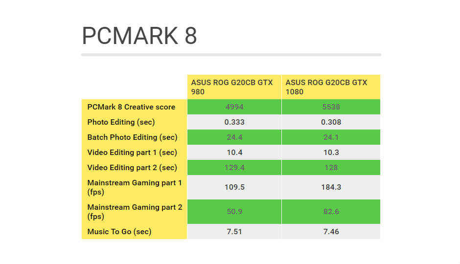 Performance test and gaming comparison: Asus ROG G20CB with Nvidia GTX 1080 Performance test and gaming comparison: Asus ROG G20CB with Nvidia GTX 1080
