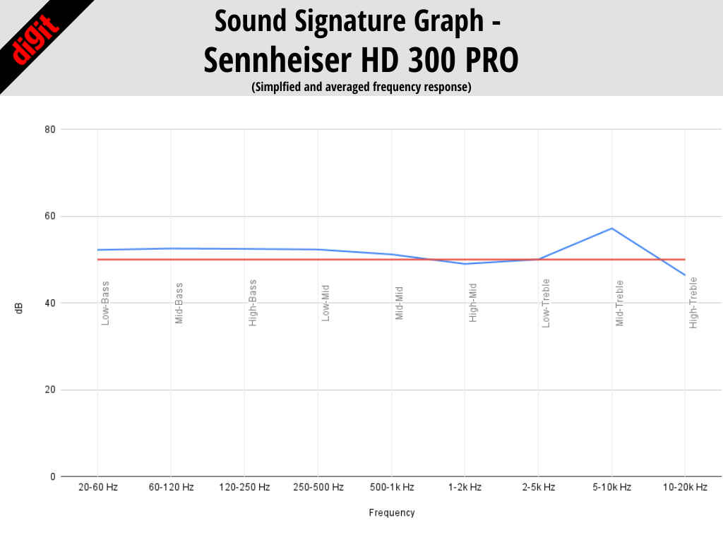 Sennheiser HD 300 PRO sound signature
