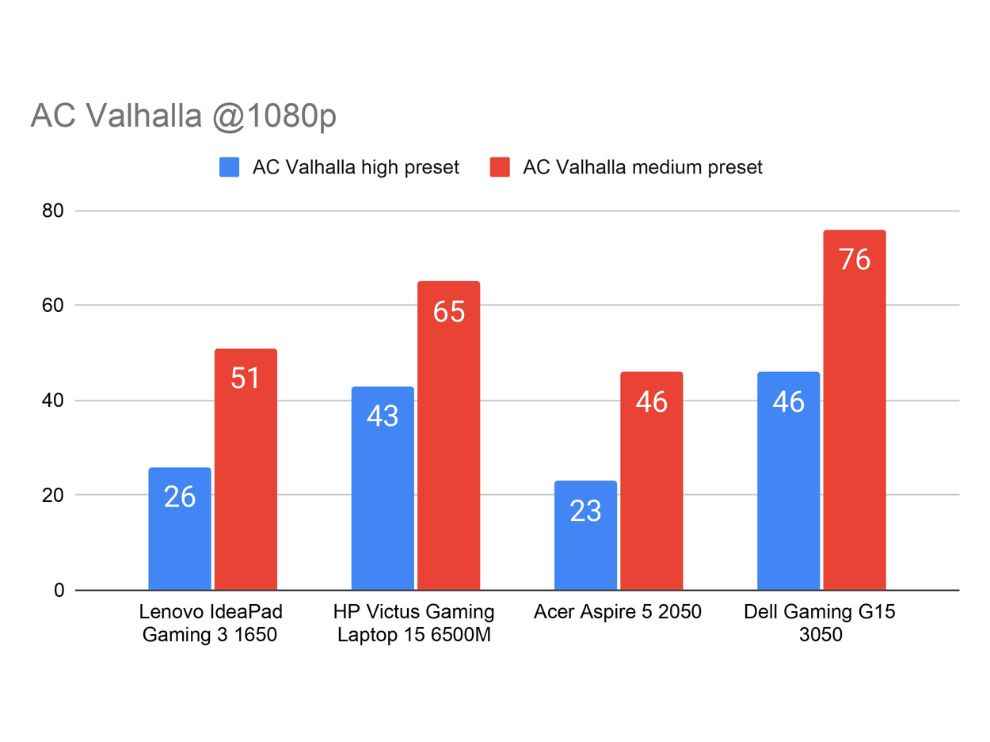 Budget Laptop GPU Comparison AC Valhalla Benchmark