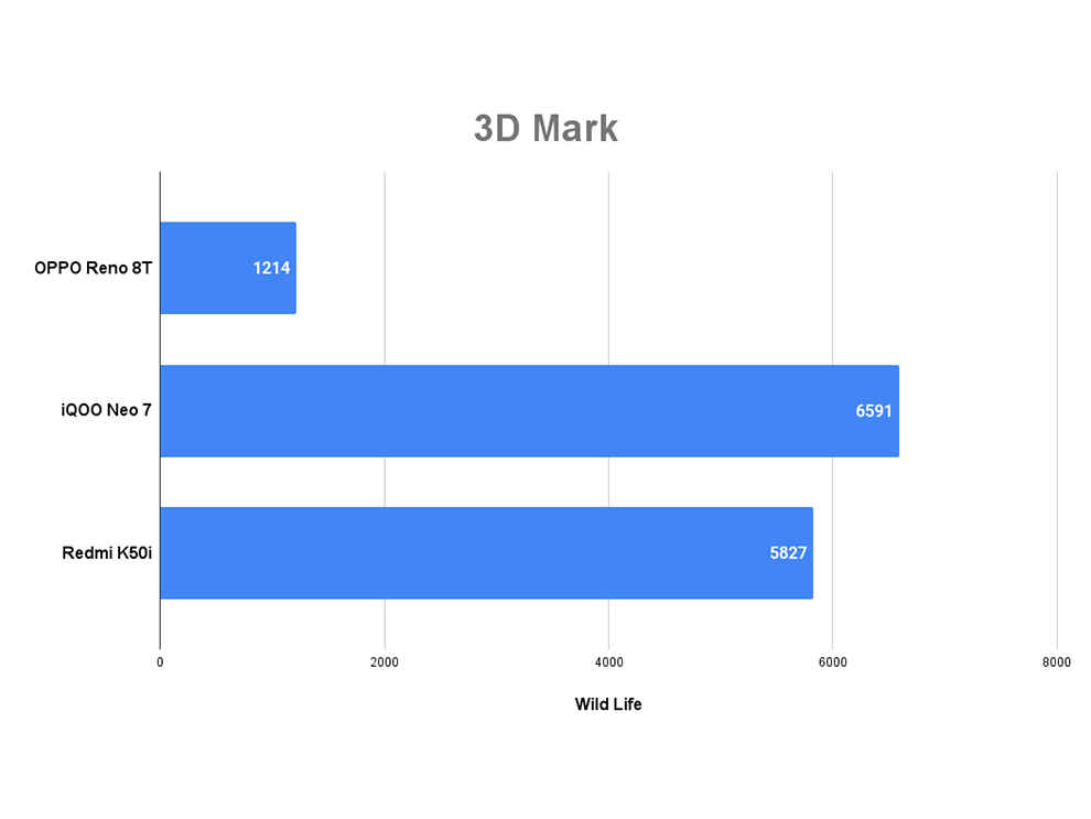 OPPO Reno 8T Review: Performance