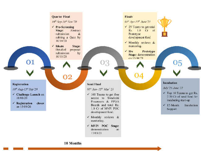 Swadeshi Microprocessor Challenge