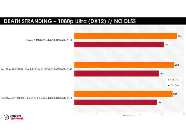 AMD Ryzen 7 5800X3D - Death Stranding benchmark