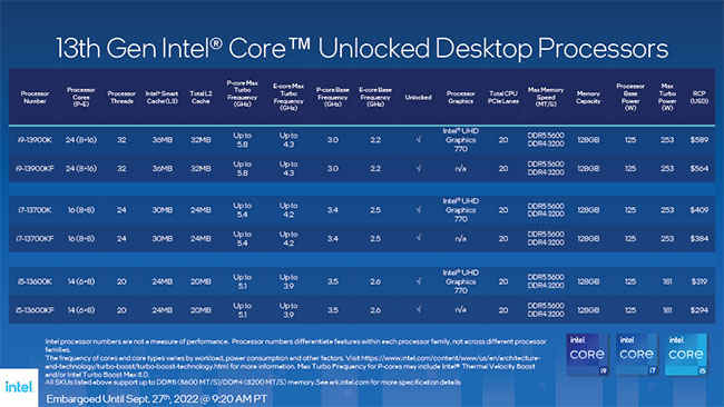 Intel 13th Gen Core Processors Raptor Lake list of processors