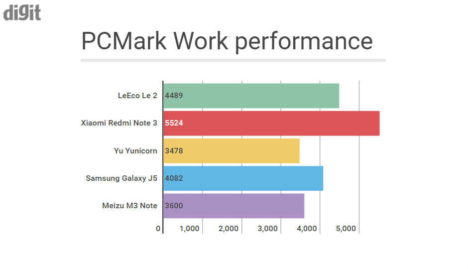 LeEco Le 2 vs the competition: Benchmark comparison LeEco Le 2 vs the competition: Benchmark comparison
