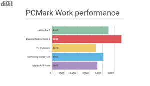 LeEco Le 2 vs the competition: Benchmark comparison