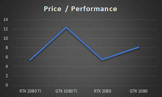 NVIDIA GeForce RTX 2080 Ti 2080 Price to performance