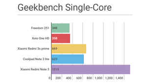 Freedom 251 Performance Test: Here's how the Rs. 251 mobile phone fares